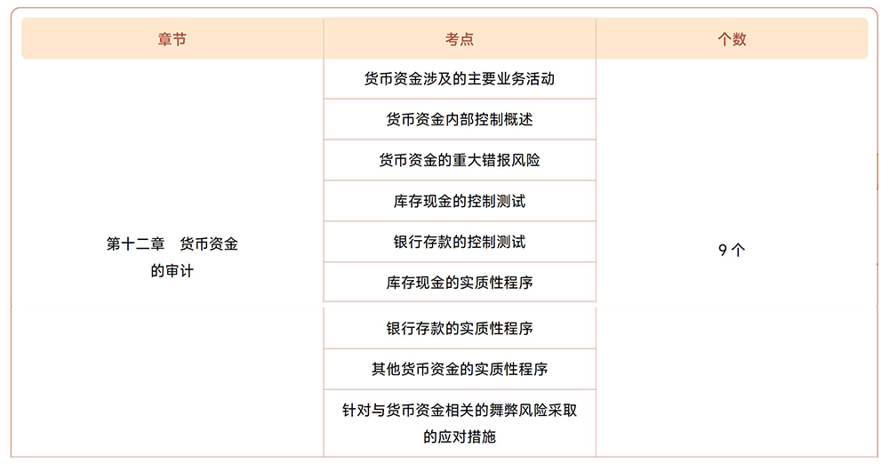 審計(jì)第十二章?lián)寣W(xué)考點(diǎn)目錄