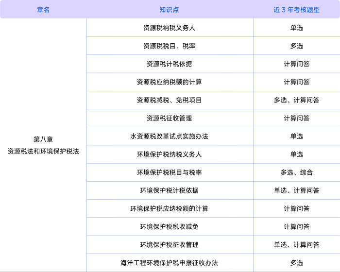 稅法第八章考情