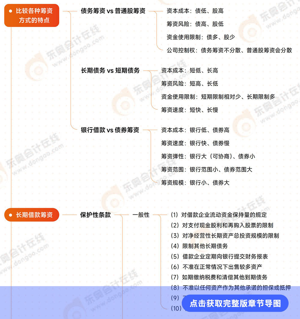 第9章導(dǎo)圖 第9章導(dǎo)圖