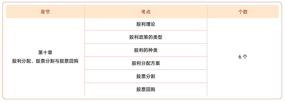 注會財管第十章?lián)寣W(xué)考點目錄