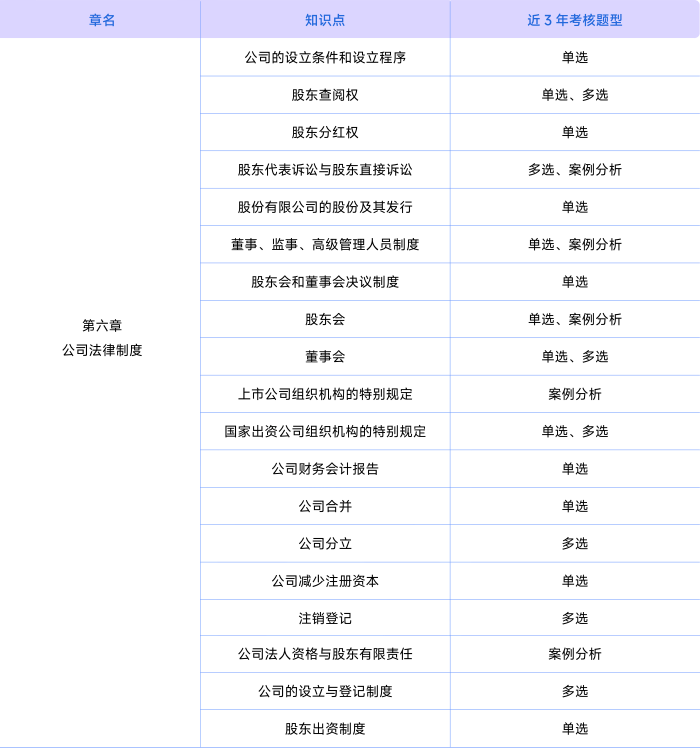 經(jīng)濟(jì)法考情第六章