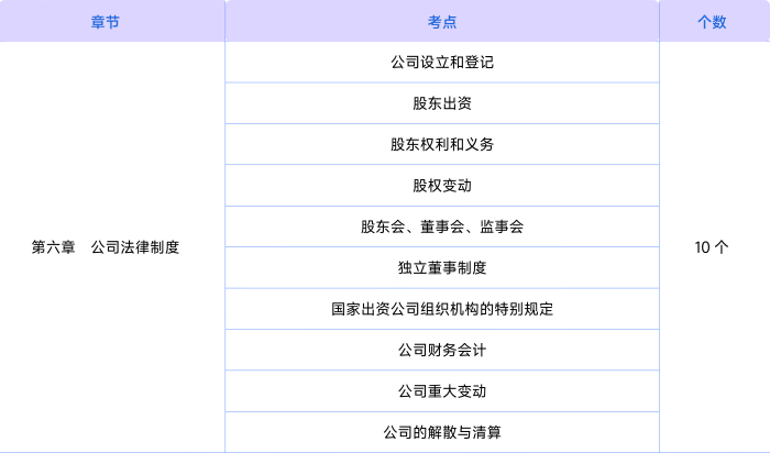 經(jīng)濟(jì)法知識點(diǎn)第六章