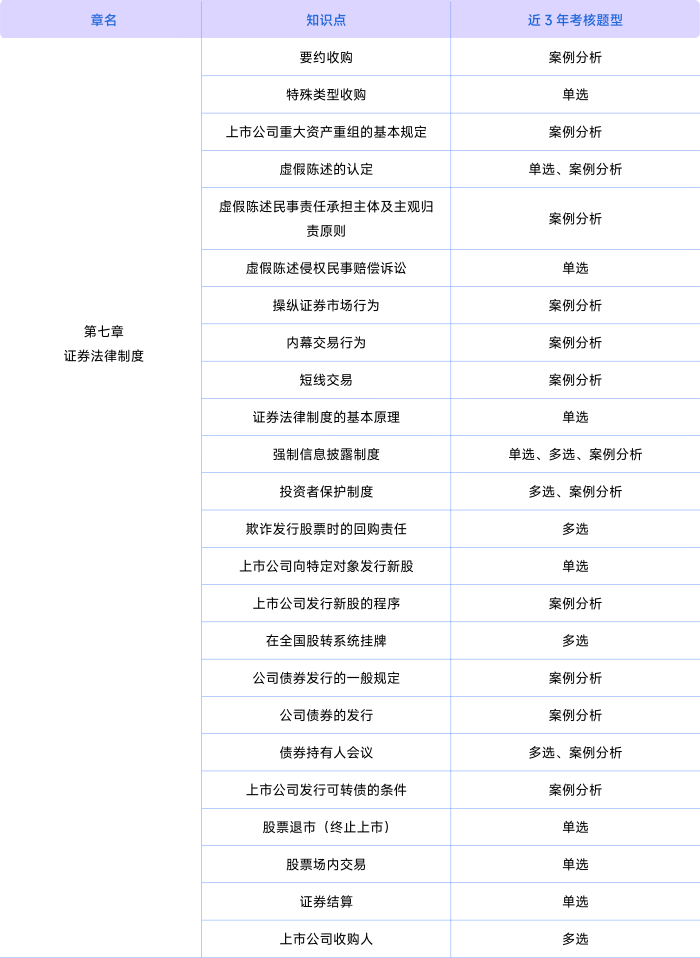 經(jīng)濟(jì)法考情第七章