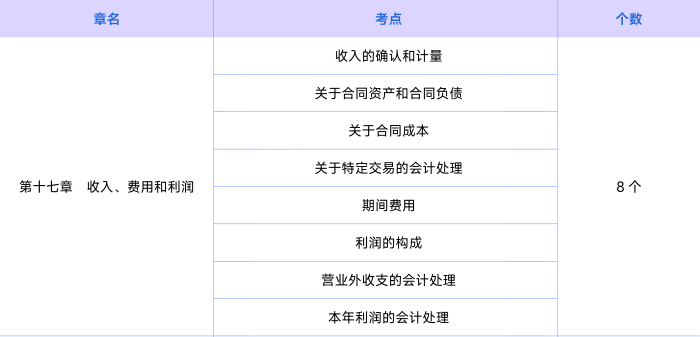 會計第十七章知識點