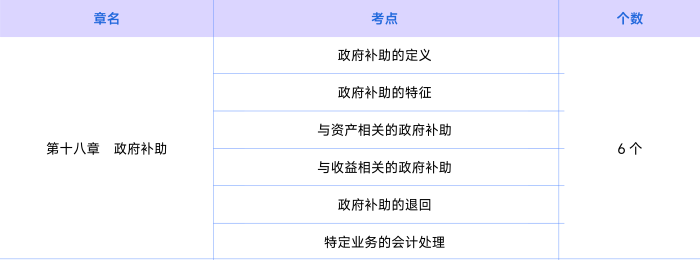 會計第十八章知識點
