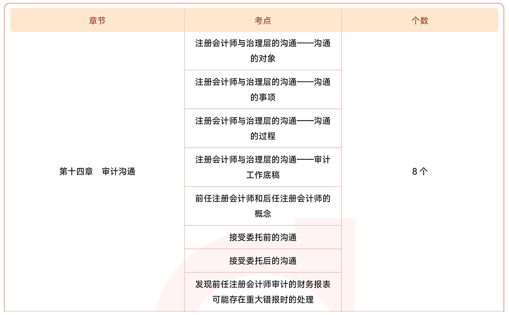 審計(jì)第十四章?lián)寣W(xué)考點(diǎn)目錄