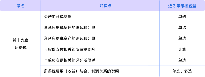 會(huì)計(jì)考情第十九章