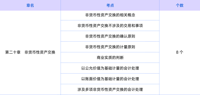 會計知識點第二十章