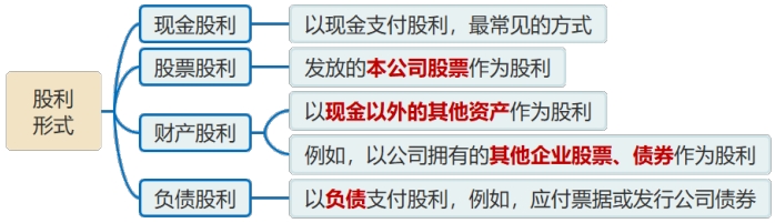 股利支付形式