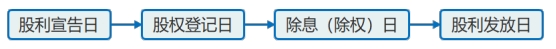 股利支付程序 股利支付程序