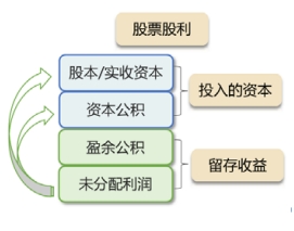 股票股利 股票股利