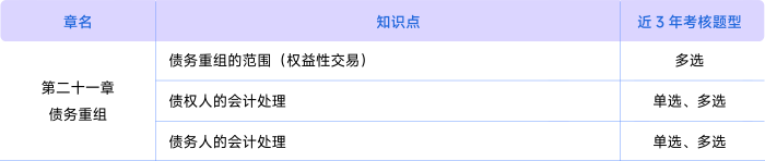 會(huì)計(jì)第二十一章考情