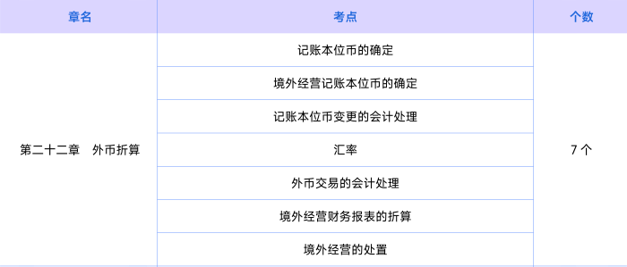 會(huì)計(jì)第二十二章考點(diǎn)