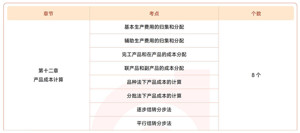 注會財管第十二章?lián)寣W(xué)考點目錄