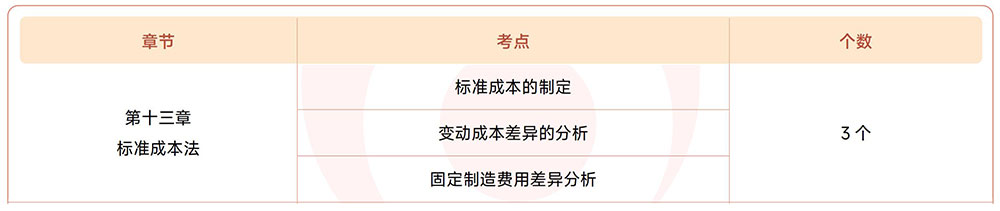 注會(huì)財(cái)管第十三章?lián)寣W(xué)考點(diǎn)目錄