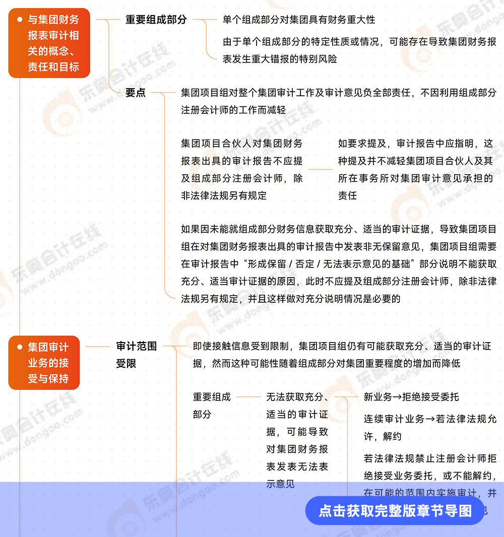 審計(jì)第十六章導(dǎo)圖