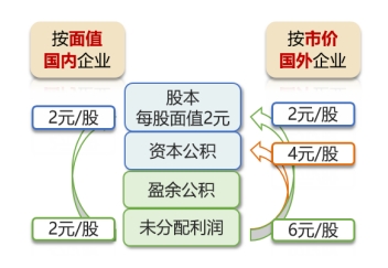 股票股利對股東權(quán)益的影響
