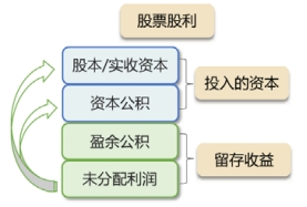 股票股利 股票股利