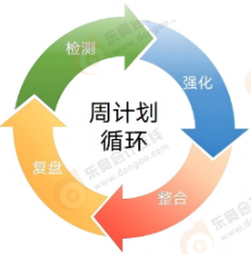 中級會計周循環(huán)計劃