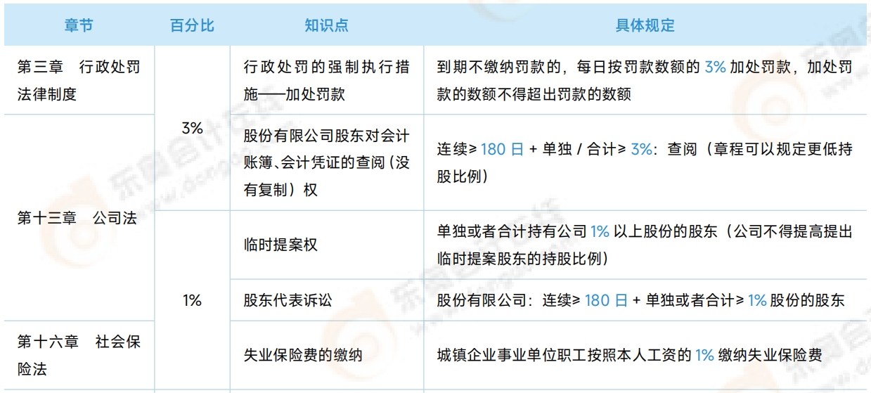 百分比（部分）