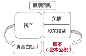 股票回購(gòu) 股票回購(gòu)