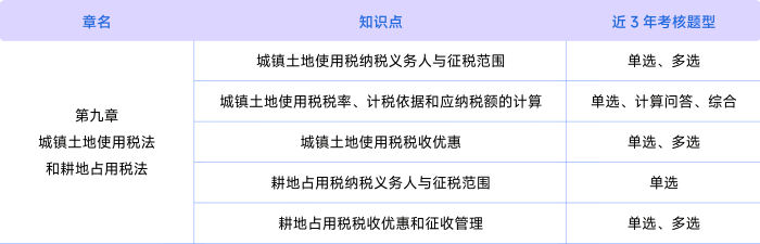 稅法第九章考情