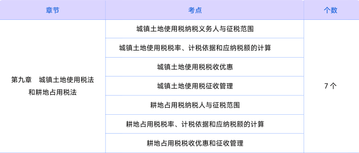 稅法第九章知識(shí)點(diǎn)