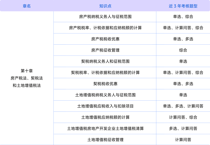稅法第十章考情