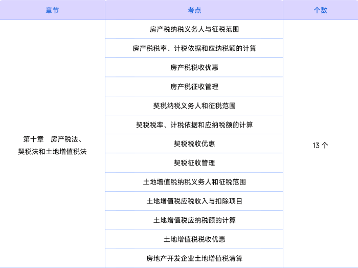 稅法第十章知識(shí)點(diǎn)
