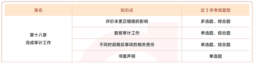 第十八章考情 第十八章考情