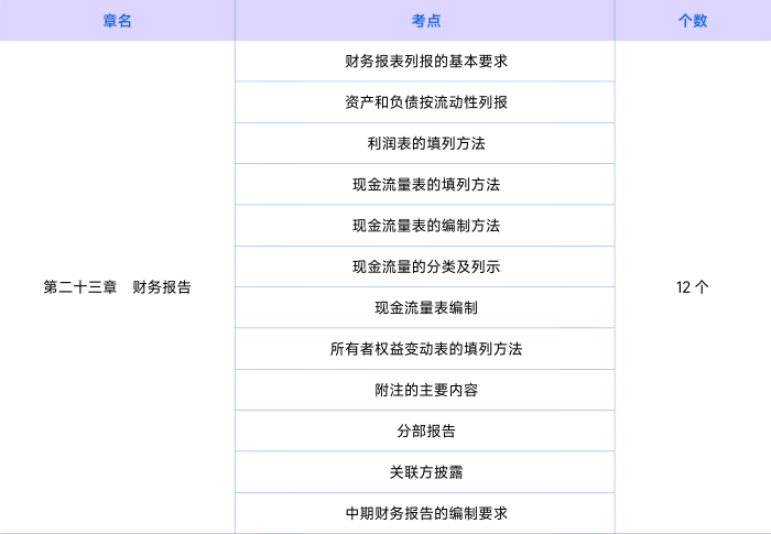 會(huì)計(jì)第二十三章知識(shí)點(diǎn) 會(huì)計(jì)第二十三章知識(shí)點(diǎn)