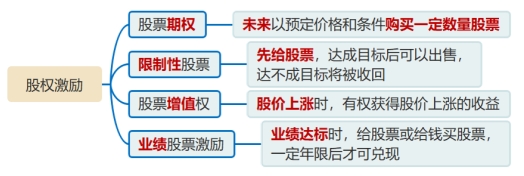 股權(quán)激勵(lì)的各種方式