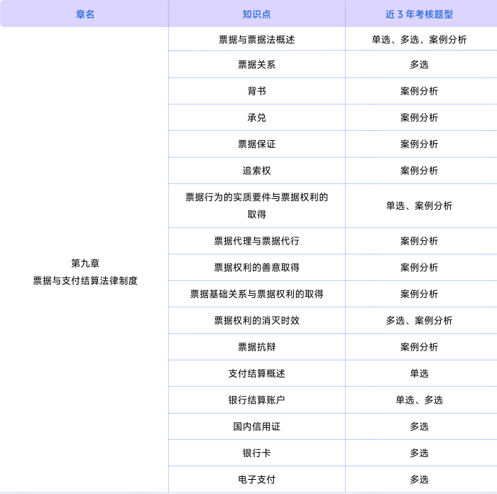 經(jīng)濟(jì)法考情第九章