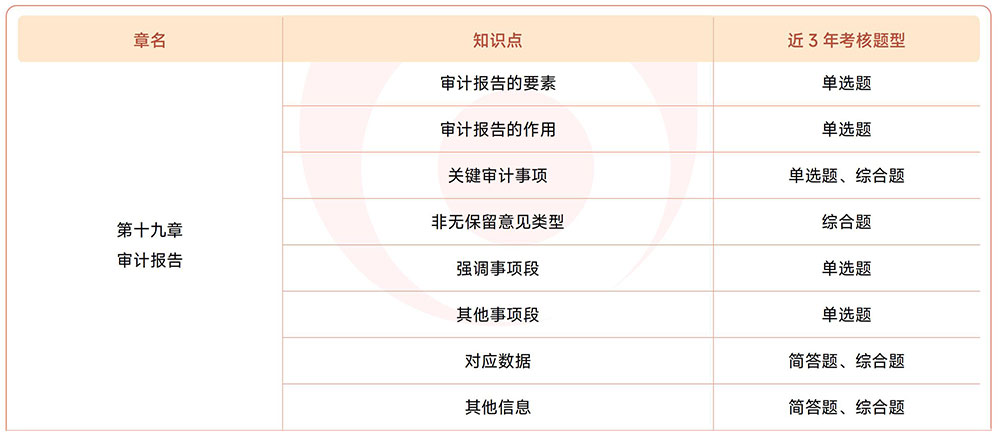 第十九章考情 第十九章考情