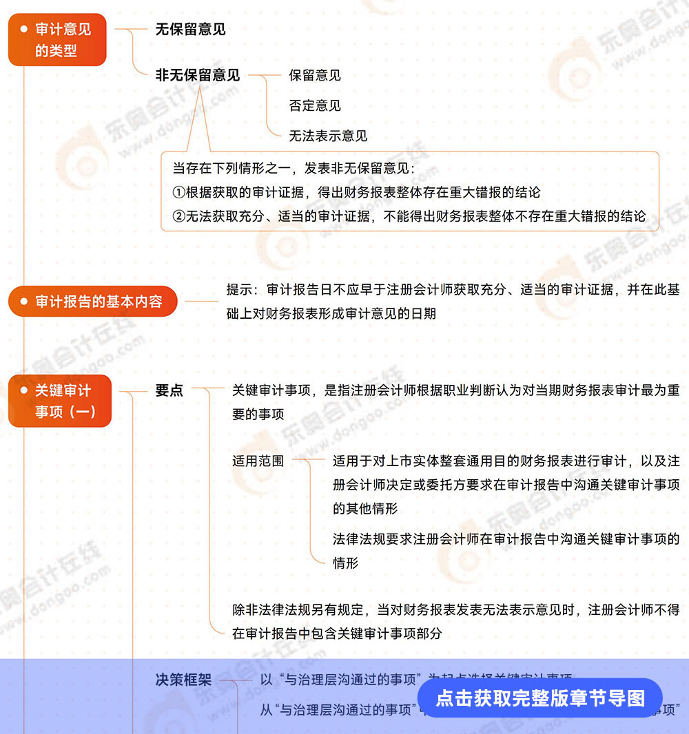 審計(jì)第十九章導(dǎo)圖 審計(jì)第十九章導(dǎo)圖
