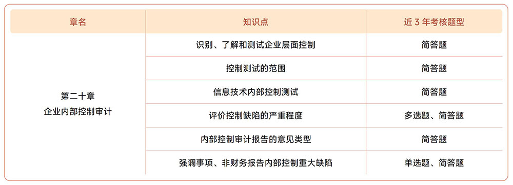 第二十章考情 第二十章考情