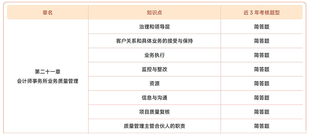 第二十一章考情 第二十一章考情