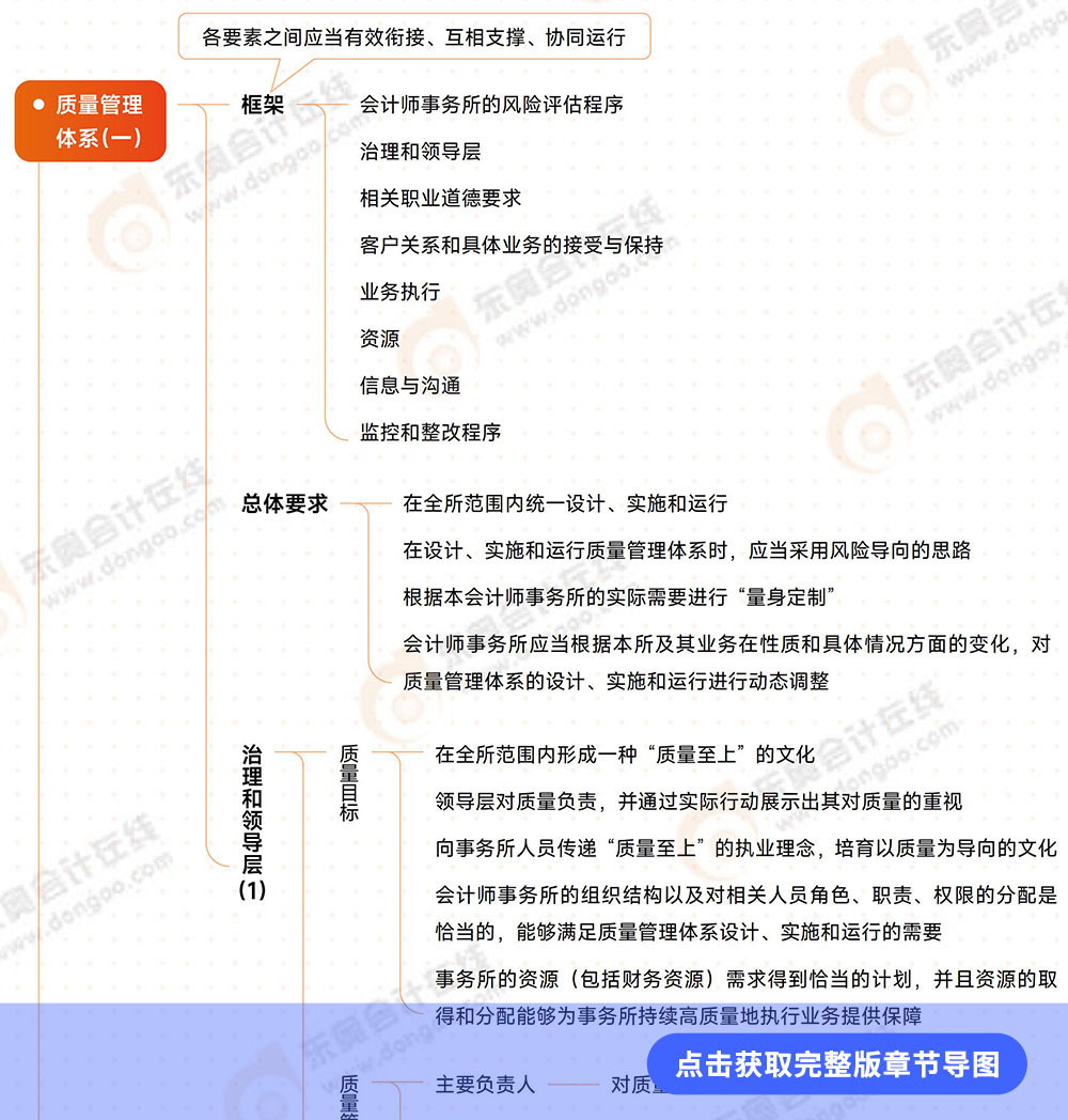 審計(jì)第二十一章導(dǎo)圖 審計(jì)第二十一章導(dǎo)圖