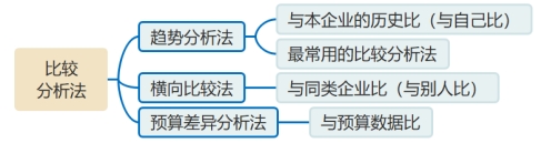 比較分析法的分類