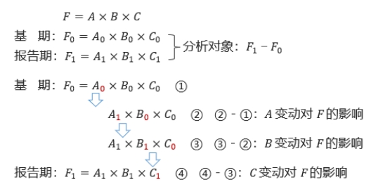連環(huán)替代法