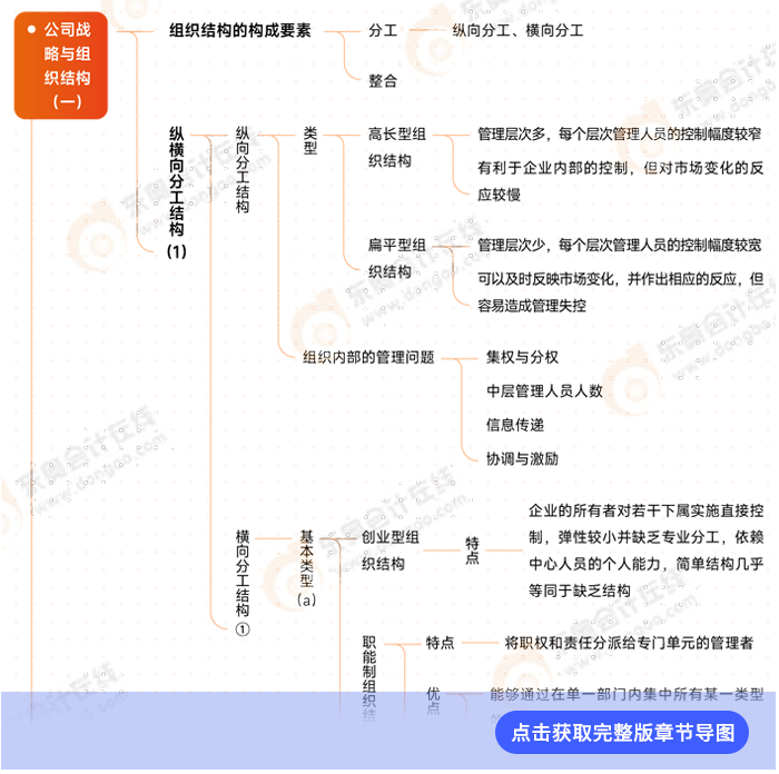 戰(zhàn)略第四章導圖