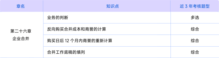 會(huì)計(jì)第二十六章考情
