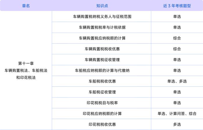 稅法第十一章考情