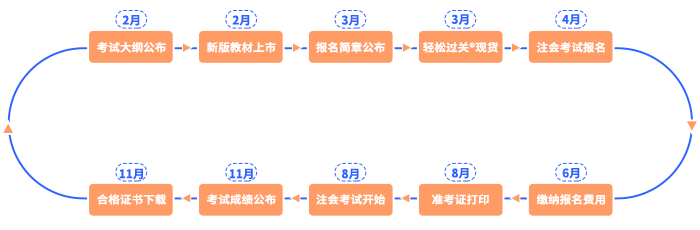注會(huì)節(jié)點(diǎn)流程圖