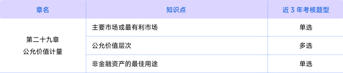 會(huì)計(jì)第二十九章考情