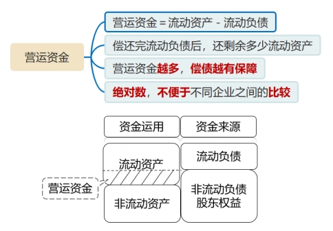 營(yíng)運(yùn)資金