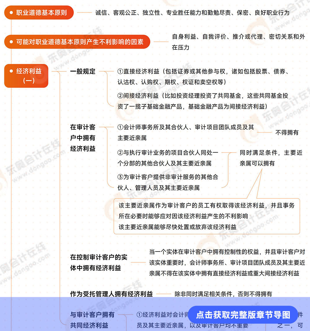 審計(jì)第二十二章導(dǎo)圖 審計(jì)第二十二章導(dǎo)圖