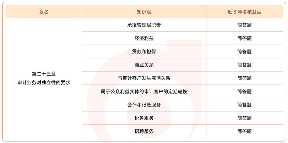 注會《審計》近3年真題知識點總結(jié)