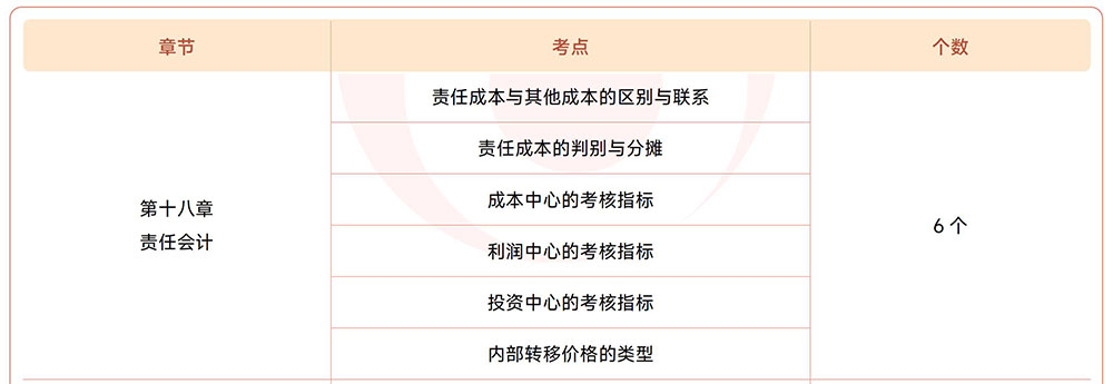 注會財管第十八章?lián)寣W(xué)考點目錄 注會財管第十八章?lián)寣W(xué)考點目錄