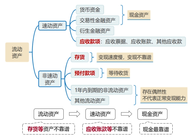 流動資產(chǎn)、速動資產(chǎn)、現(xiàn)金資產(chǎn)